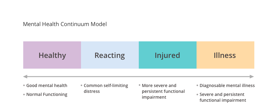 Mental Health Continuum Model