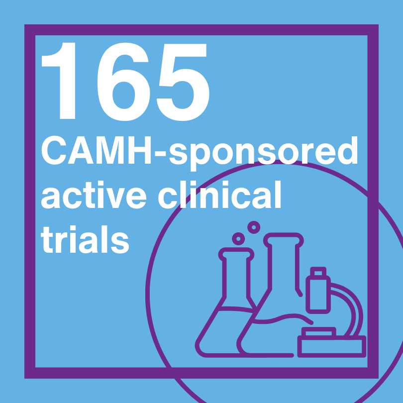 165 CAMH-sponsored active clinical trials