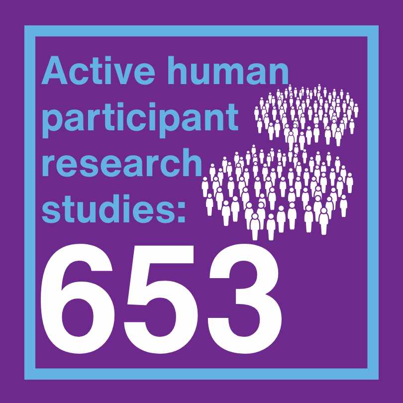 653 Active human participant resarch studies