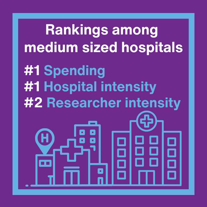 Rankings among medium sized hospitals: #1 in spending, #1 in hospital intensity, #2 in Researcher intensity