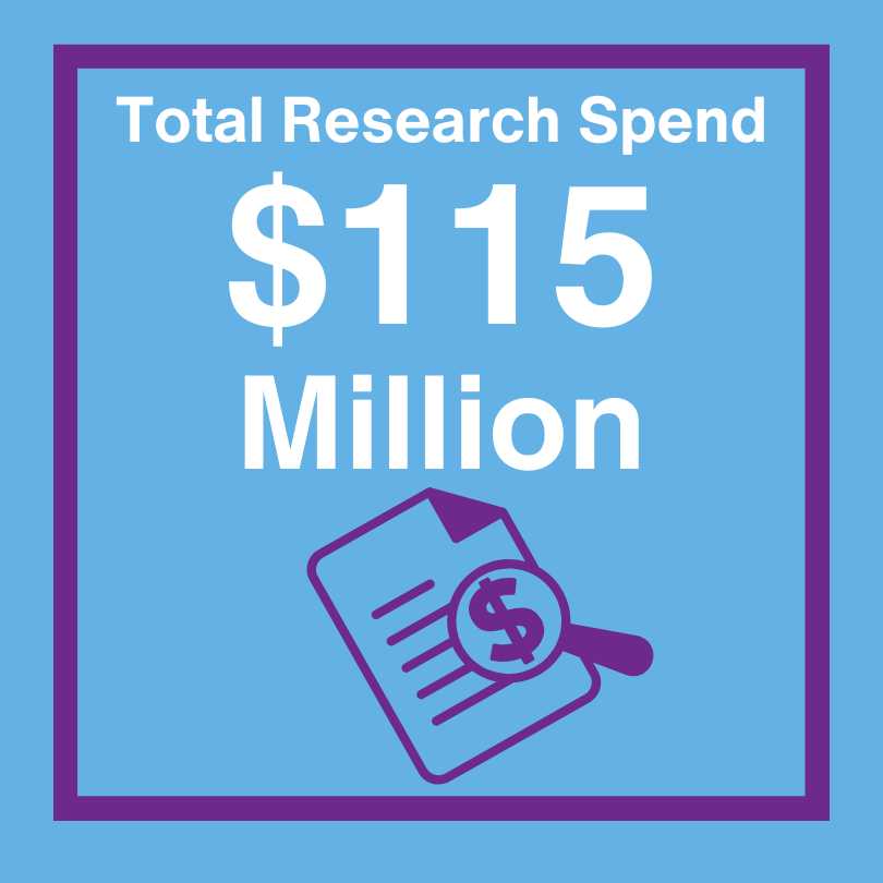 Total Research Spend: $115 Million