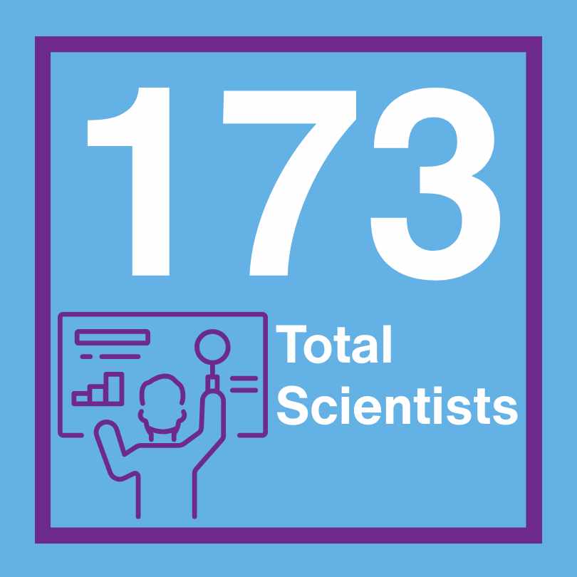 173 Total Scientists