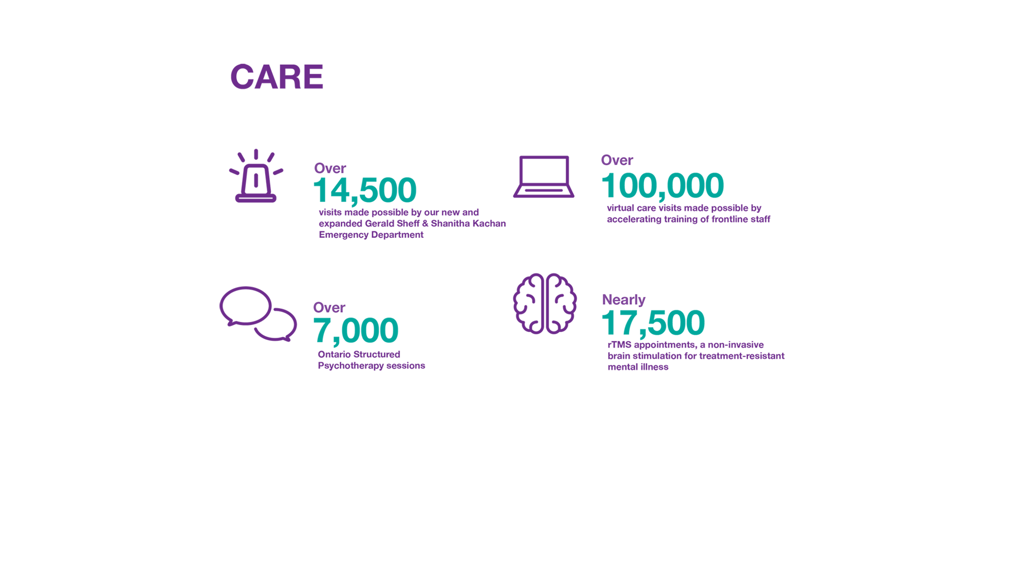 Care - CAMH By the Numbers