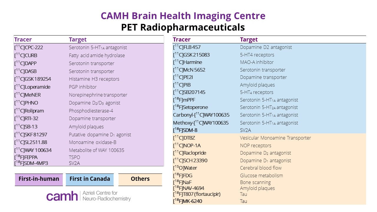 Brain Health Imaging Centre Tracer List