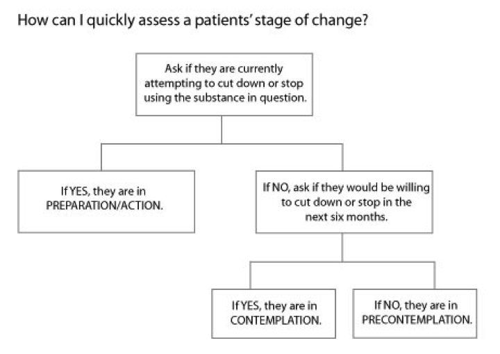 How can I quickly assess a patient's stage of change?