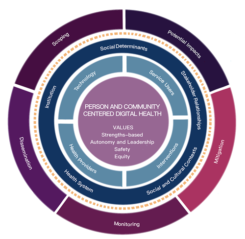 Digitall model health equity based digital health