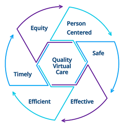 The dimensions of quality virtual care