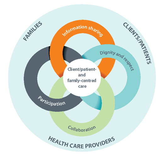 Patient- and family-centred care