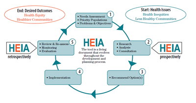 Stages of HEIA graphic