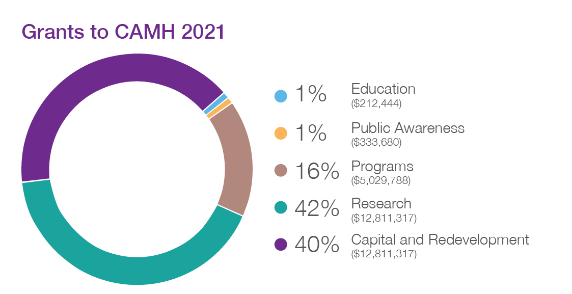 Grants to CAMH 2021