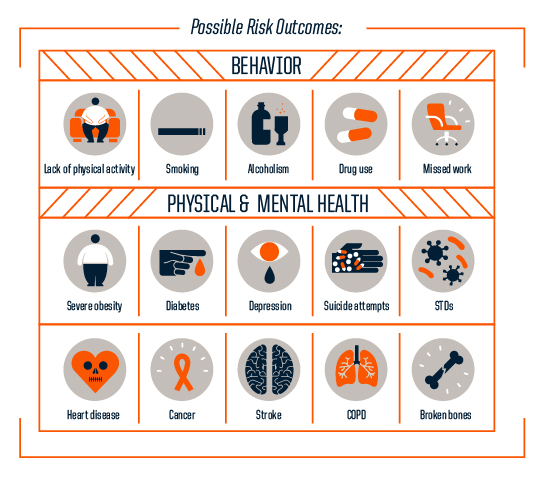 Number of ACEs risk increases infographic