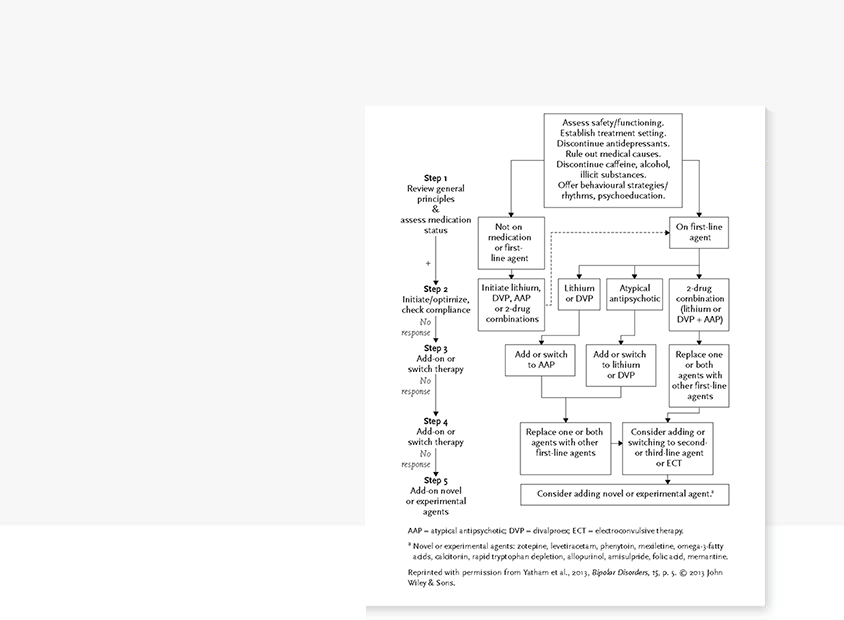 Figure 1 Treatment algorithm for acute mania