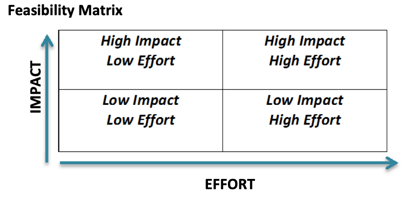 Feasibility matrix