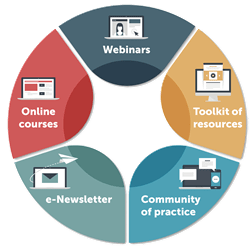 Immigrant and Refugee Mental Health Project components graphic