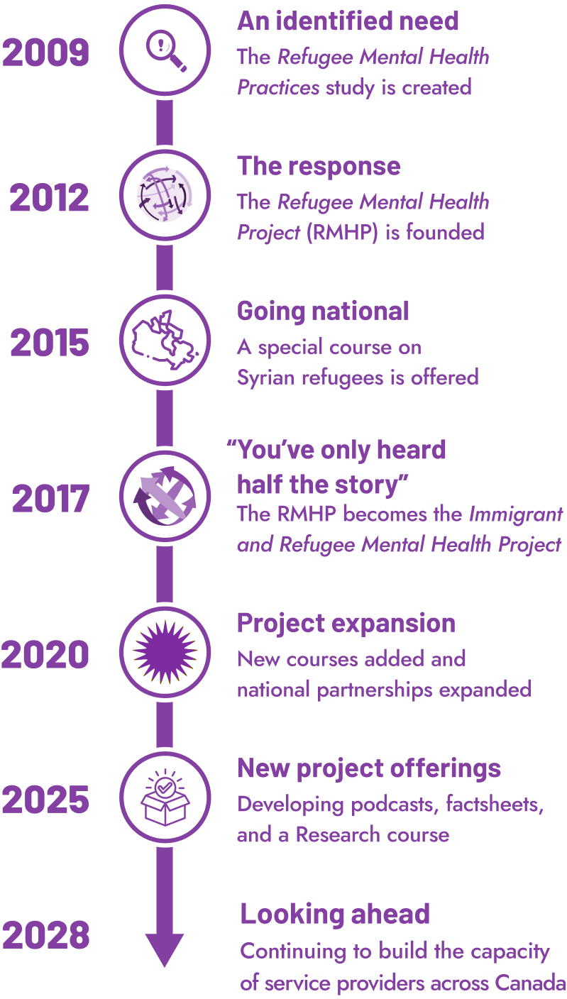 Timeline IRMHP