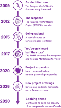 Timeline IRMHP