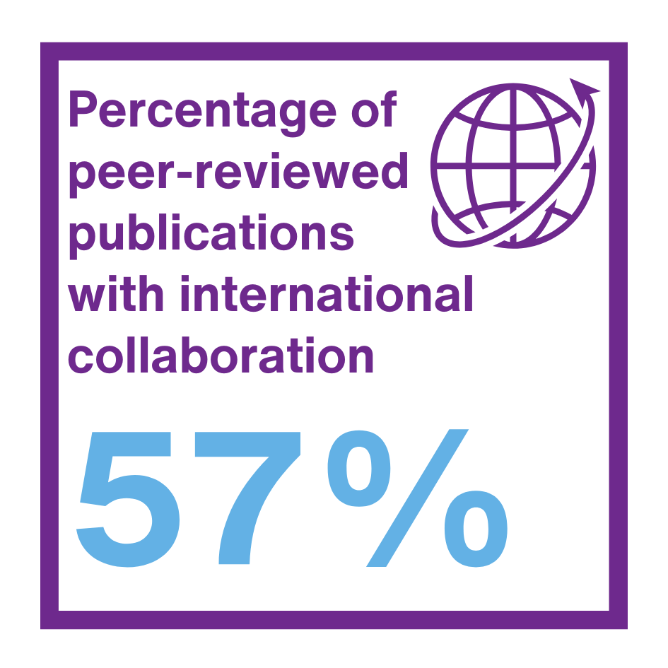 57% of peer reviewed publications with international collaboration