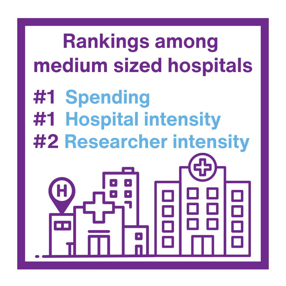 Rankings among medium sized hospitals: #1 in spending, #1 in hospital intensity, #2 in Researcher intensity
