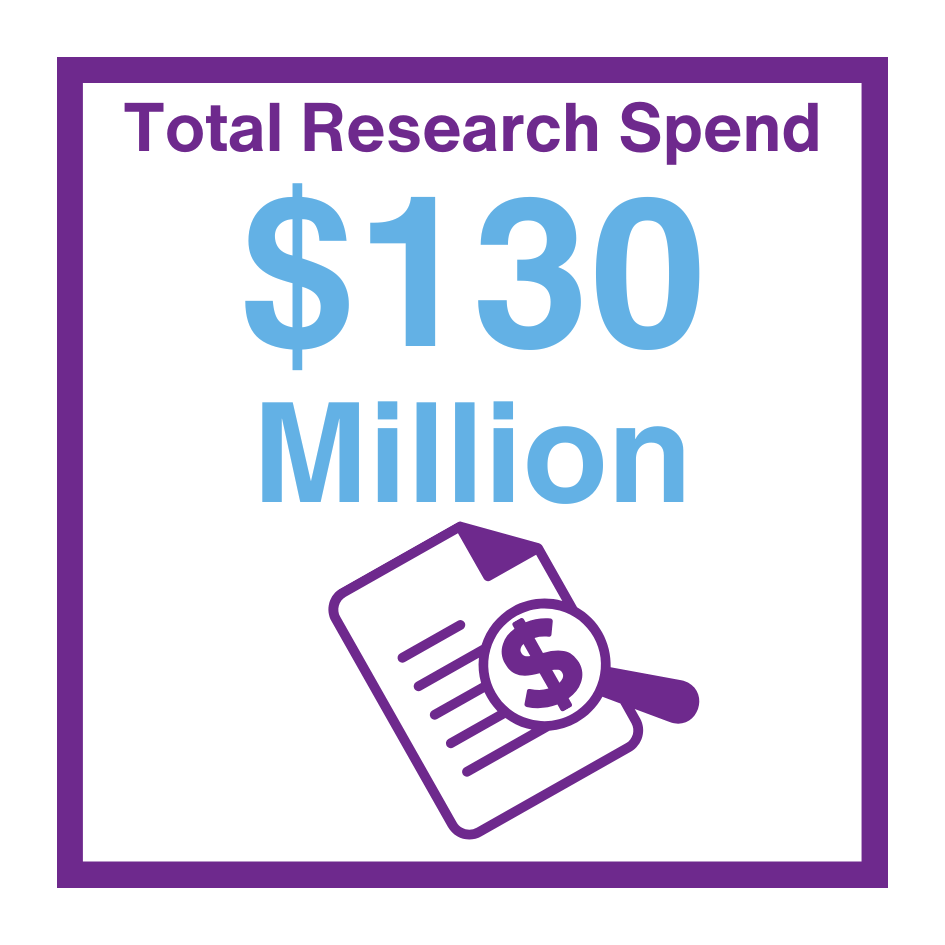 Total Research Spend: $115 Million