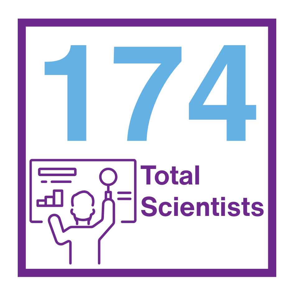 173 Total Scientists